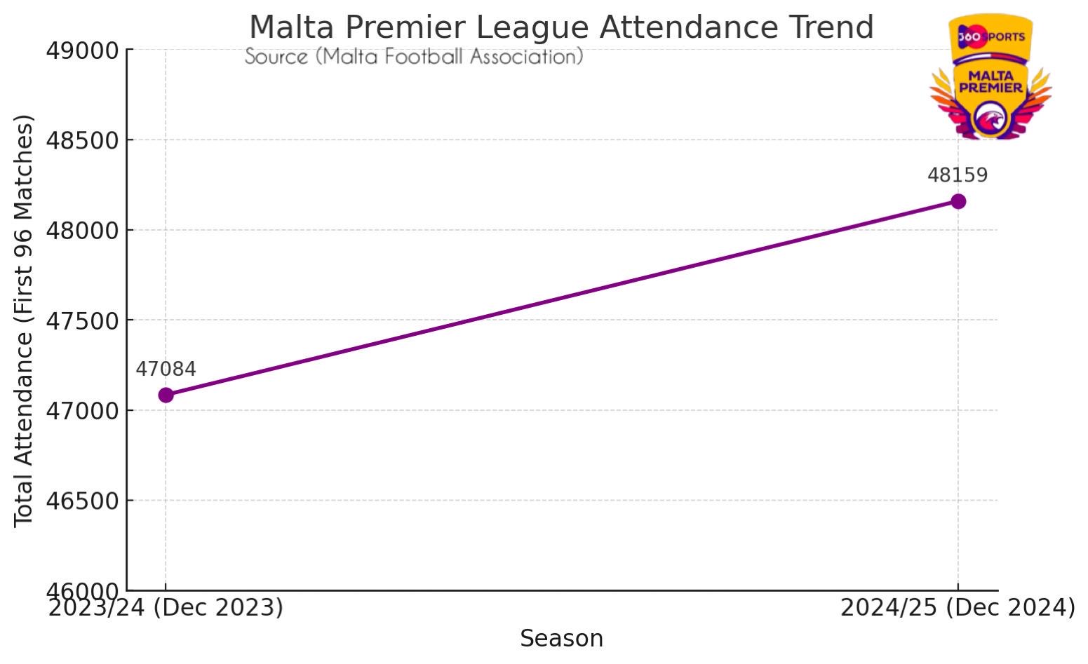 Malta Premier League sees marginal attendance increase