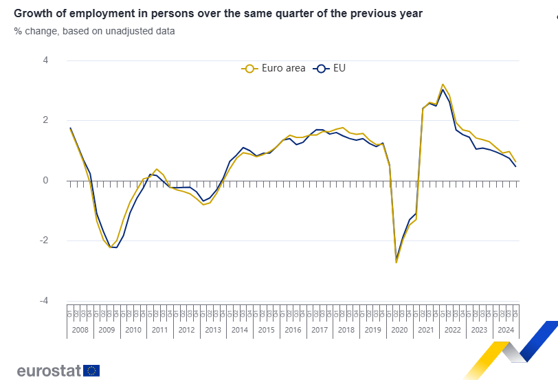 Eurozone economy records slight growth in Q4 2024 amidst stagnation concerns