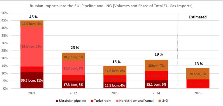 EU rolls out plan to fully divest from Russian gas - The Maltese Herald