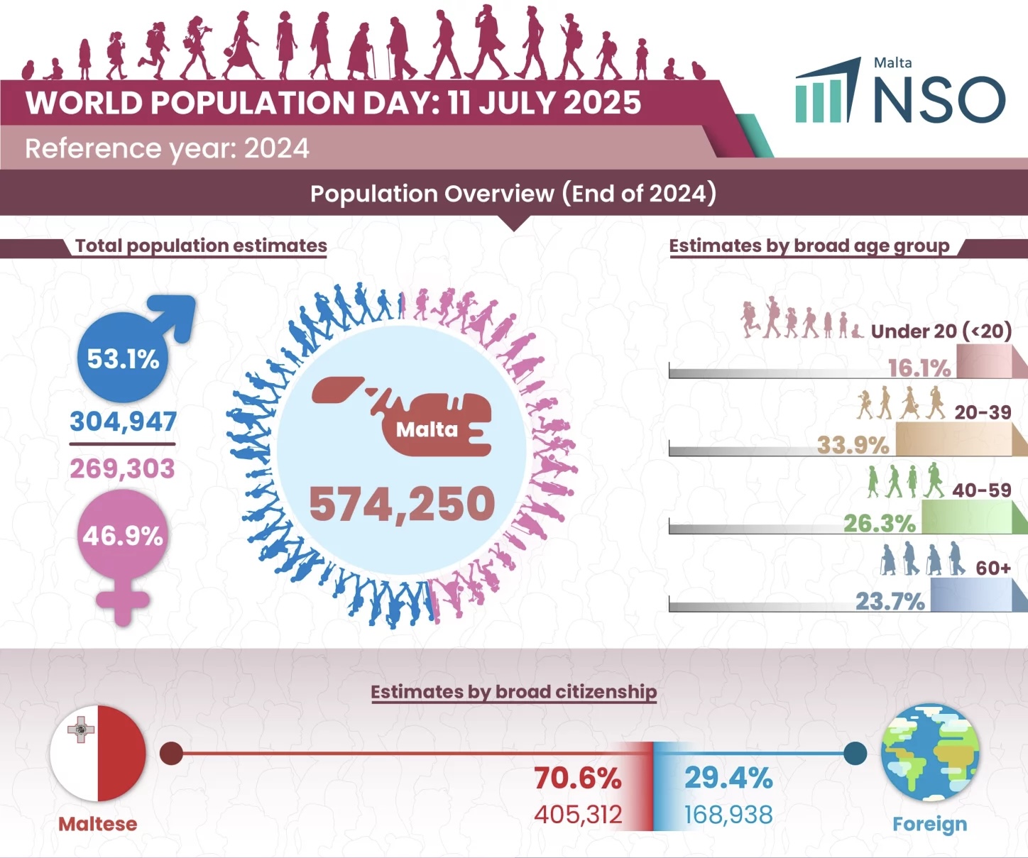 Malta’s population reaches 574,250 as migration drives growth, natural increase declines – NSO