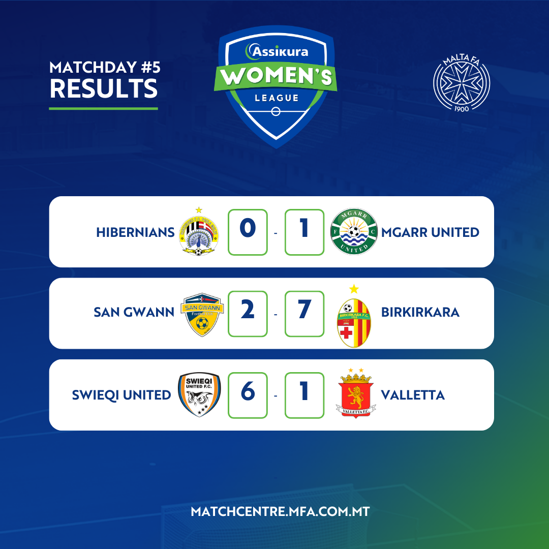 Mġarr United edge Hibernians to stay perfect as Swieqi and Birkirkara hit big wins