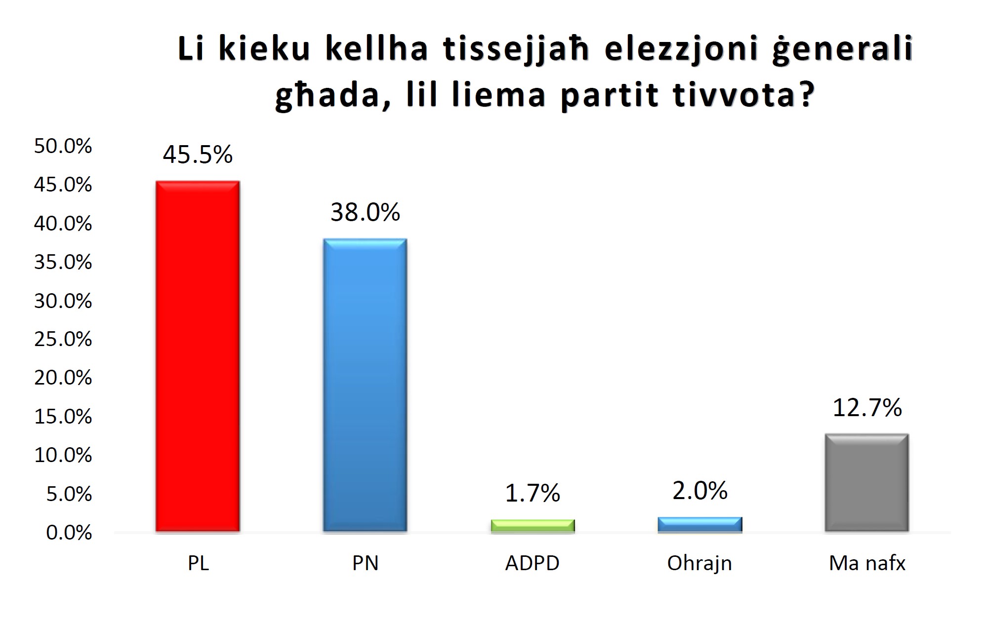 New electoral survey by Vincent Marmara puts PL 24-28k votes ahead