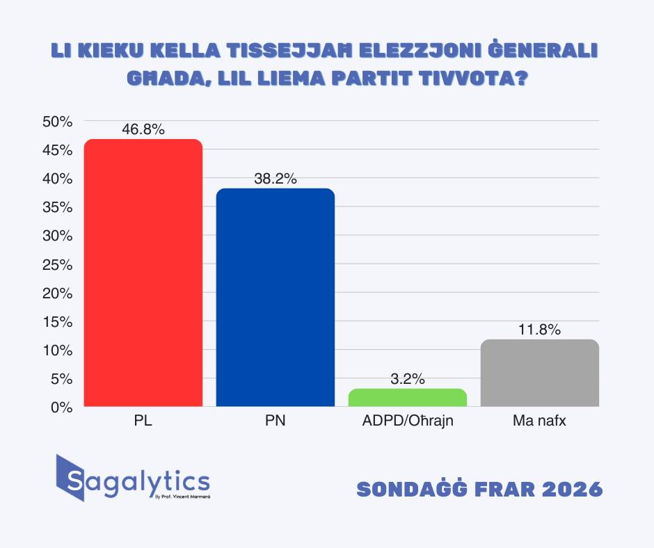 PN treading water according to latest Marmara Survey