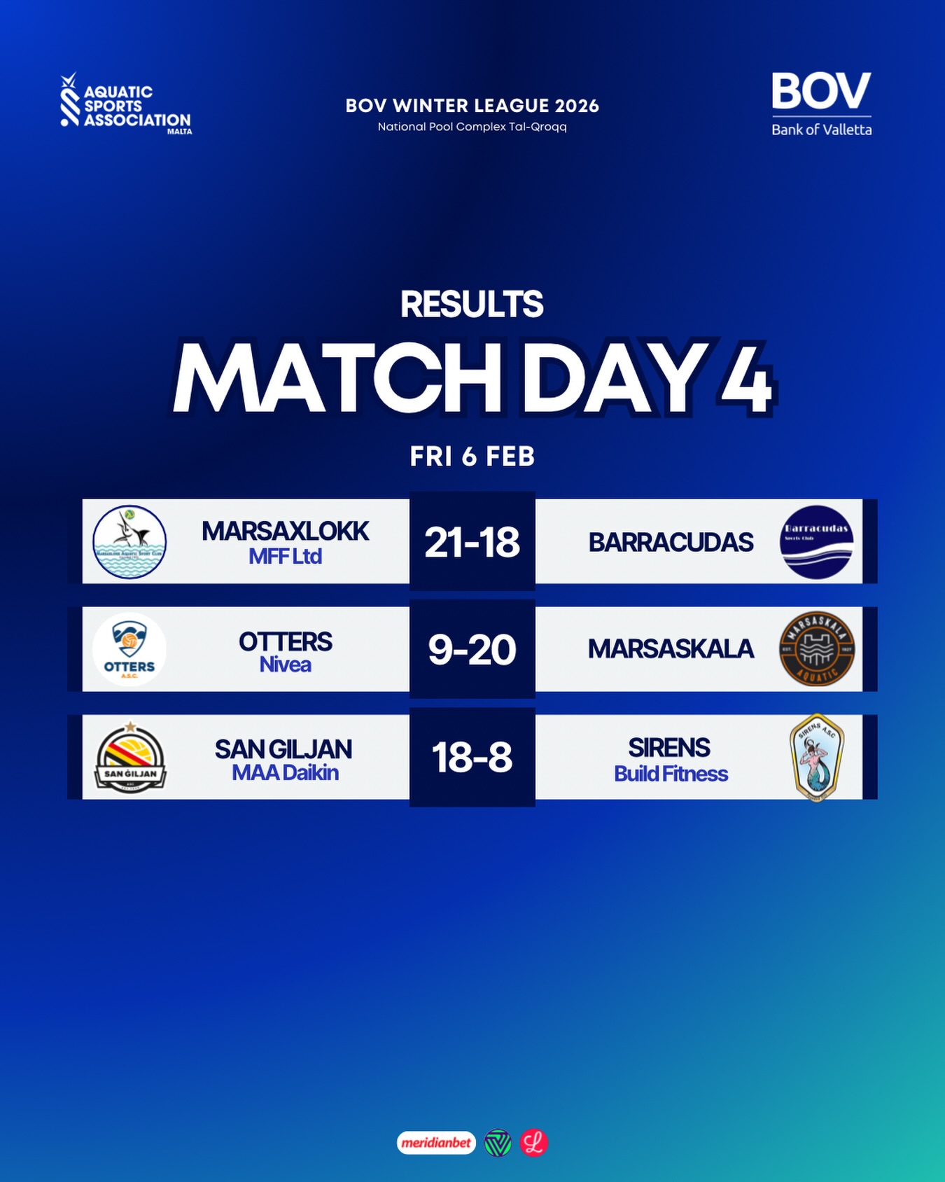 San Giljan, Marsaskala dominate BOV Winter League Openers as Marsaxlokk wins thriller