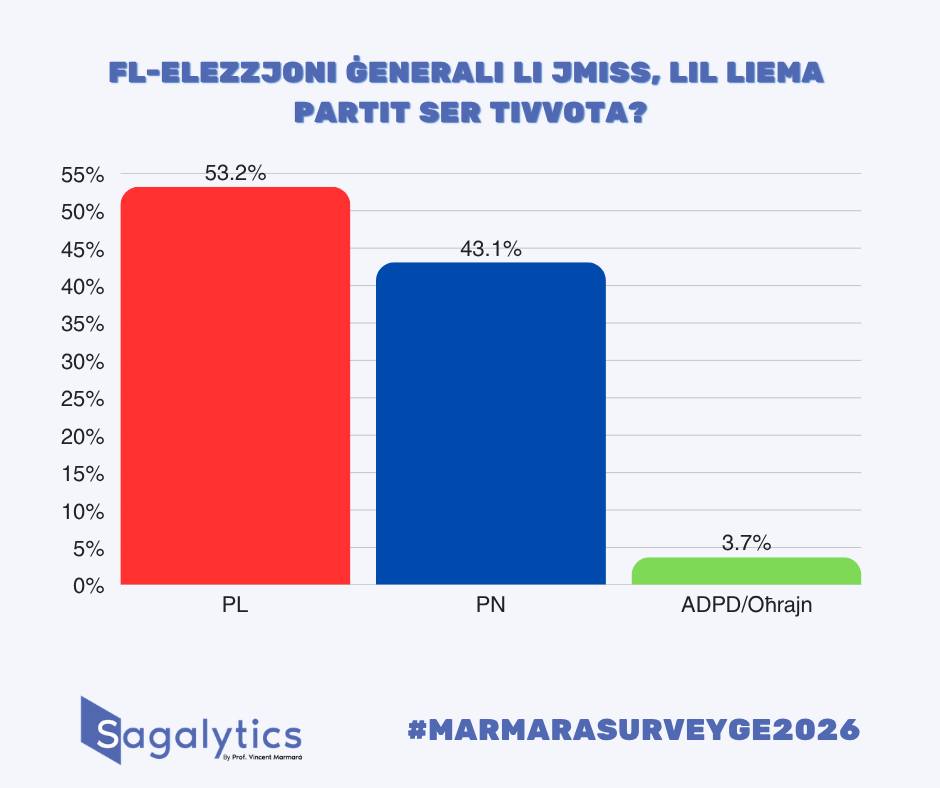 First survey of Malta’s 2026 General Election campaign shows Labour in the lead